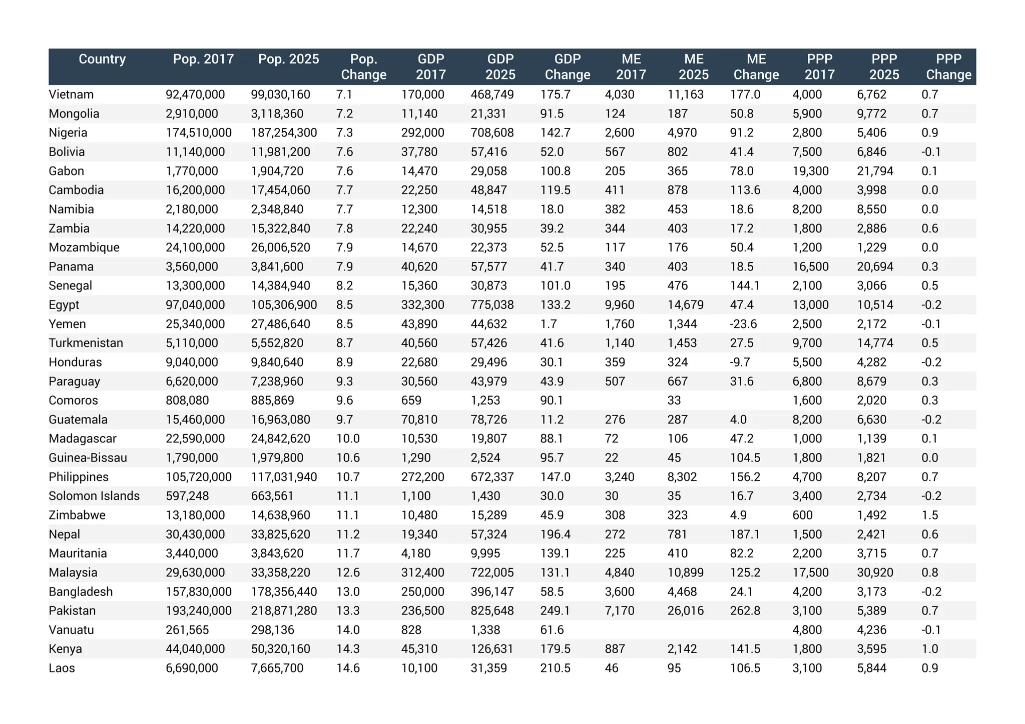 Country Pop. 2017 Pop. 2025 Pop.
Change
GDP
2017
GDP
2025
GDP
Change
ME
2017
ME
2025
ME
Change
PPP
2017
PPP
2025
PPP
Change
Vietnam 92,470,000 99,030,160 7.1 170,000 468,749 175.7 4,030 11,163 177.0 4,000 6,762 0.7
Mongolia 2,910,000 3,118,360 7.2 11,140 21,331 91.5 124 187 50.8 5,900 9,772 0.7
Nigeria 174,510,000 187,254,300 7.3 292,000 708,608 142.7 2,600 4,970 91.2 2,800 5,406 0.9
Bolivia 11,140,000 11,981,200 7.6 37,780 57,416 52.0 567 802 41.4 7,500 6,846 -0.1
Gabon 1,770,000 1,904,720 7.6 14,470 29,058 100.8 205 365 78.0 19,300 21,794 0.1
Cambodia 16,200,000 17,454,060 7.7 22,250 48,847 119.5 411 878 113.6 4,000 3,998 0.0
Namibia 2,180,000 2,348,840 7.7 12,300 14,518 18.0 382 453 18.6 8,200 8,550 0.0
Zambia 14,220,000 15,322,840 7.8 22,240 30,955 39.2 344 403 17.2 1,800 2,886 0.6
Mozambique 24,100,000 26,006,520 7.9 14,670 22,373 52.5 117 176 50.4 1,200 1,229 0.0
Panama 3,560,000 3,841,600 7.9 40,620 57,577 41.7 340 403 18.5 16,500 20,694 0.3
Senegal 13,300,000 14,384,940 8.2 15,360 30,873 101.0 195 476 144.1 2,100 3,066 0.5
Egypt 97,040,000 105,306,900 8.5 332,300 775,038 133.2 9,960 14,679 47.4 13,000 10,514 -0.2
Yemen 25,340,000 27,486,640 8.5 43,890 44,632 1.7 1,760 1,344 -23.6 2,500 2,172 -0.1
Turkmenistan 5,110,000 5,552,820 8.7 40,560 57,426 41.6 1,140 1,453 27.5 9,700 14,774 0.5
Honduras 9,040,000 9,840,640 8.9 22,680 29,496 30.1 359 324 -9.7 5,500 4,282 -0.2
Paraguay 6,620,000 7,238,960 9.3 30,560 43,979 43.9 507 667 31.6 6,800 8,679 0.3
Comoros 808,080 885,869 9.6 659 1,253 90.1 33 1,600 2,020 0.3
Guatemala 15,460,000 16,963,080 9.7 70,810 78,726 11.2 276 287 4.0 8,200 6,630 -0.2
Madagascar 22,590,000 24,842,620 10.0 10,530 19,807 88.1 72 106 47.2 1,000 1,139 0.1
Guinea-Bissau 1,790,000 1,979,800 10.6 1,290 2,524 95.7 22 45 104.5 1,800 1,821 0.0
Philippines 105,720,000 117,031,940 10.7 272,200 672,337 147.0 3,240 8,302 156.2 4,700 8,207 0.7
Solomon Islands 597,248 663,561 11.1 1,100 1,430 30.0 30 35 16.7 3,400 2,734 -0.2
Zimbabwe 13,180,000 14,638,960 11.1 10,480 15,289 45.9 308 323 4.9 600 1,492 1.5
Nepal 30,430,000 33,825,620 11.2 19,340 57,324 196.4 272 781 187.1 1,500 2,421 0.6
Mauritania 3,440,000 3,843,620 11.7 4,180 9,995 139.1 225 410 82.2 2,200 3,715 0.7
Malaysia 29,630,000 33,358,220 12.6 312,400 722,005 131.1 4,840 10,899 125.2 17,500 30,920 0.8
Bangladesh 157,830,000 178,356,440 13.0 250,000 396,147 58.5 3,600 4,468 24.1 4,200 3,173 -0.2
Pakistan 193,240,000 218,871,280 13.3 236,500 825,648 249.1 7,170 26,016 262.8 3,100 5,389 0.7
Vanuatu 261,565 298,136 14.0 828 1,338 61.6 4,800 4,236 -0.1
Kenya 44,040,000 50,320,160 14.3 45,310 126,631 179.5 887 2,142 141.5 1,800 3,595 1.0
Laos 6,690,000 7,665,700 14.6 10,100 31,359 210.5 46 95 106.5 3,100 5,844 0.9
 