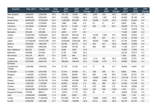 Country Pop. 2017 Pop. 2025 Pop.
Change
GDP
2017
GDP
2025
GDP
Change
ME
2017
ME
2025
ME
Change
PPP
2017
PPP
2025
PPP
Change
New Zealand 4,360,000 3,290,300 -24.5 181,100 72,605 -59.9 2,040 343 -83.2 30,400 14,711 -0.5
Norway 5,080,000 3,833,960 -24.5 515,800 173,609 -66.3 7,220 1,457 -79.8 55,400 30,188 -0.5
South Korea 48,950,000 37,092,820 -24.2 1,200,000 892,900 -25.6 33,600 13,722 -59.2 33,200 20,902 -0.4
Moldova 3,620,000 2,750,860 -24.0 7,880 7,686 -2.5 23 21 -8.7 3,600 3,463 0.0
Lithuania 3,510,000 2,709,640 -22.8 46,710 51,542 10.3 453 618 36.4 22,600 27,174 0.2
Saint Lucia 162,781 127,192 -21.9 1,380 1,302 -5.7 13,100 10,978 -0.2
Barbados 292,336 229,598 -21.5 4,820 3,757 -22.1 17,500 12,857 -0.3
Taiwan 23,300,000 18,538,200 -20.4 484,700 453,433 -6.5 10,250 7,266 -29.1 39,600 34,942 -0.1
Latvia 2,180,000 1,755,520 -19.5 30,380 32,876 8.2 280 367 31.1 19,100 24,795 0.3
Japan 127,250,000 103,047,280 -19.0 5,000,000 3,050,260 -39.0 49,000 17,808 -63.7 37,100 23,593 -0.4
Belarus 9,550,000 7,863,440 -17.7 52,780 60,372 14.4 633 451 -28.8 18,600 10,968 -0.4
Serbia 7,240,000 5,966,200 -17.6 43,680 44,758 2.5 965 583 -39.6 11,100 10,717 0.0
New Caledonia 264,022 218,667 -17.2 9,280 5,847 -37.0 15,000 17,826 0.2
Bahamas 329,988 273,460 -17.1 9,130 7,289 -20.2 25,100 18,312 -0.3
Micronesia 106,104 89,473 -15.7 2,339 440 -81.2 7,300 3,282 -0.6
Uruguay 3,320,000 2,818,460 -15.1 57,110 45,494 -20.3 1,110 453 -59.2 16,600 10,761 -0.4
United Arab
Emirates
5,470,000 4,664,700 -14.7 390,000 186,478 -52.2 21,000 4,751 -77.4 29,900 26,651 -0.1
Trinidad and
Tobago
1,220,000 1,044,320 -14.4 27,130 21,325 -21.4 71 56 -21.1 20,300 16,041 -0.2
El Salvador 6,170,000 5,291,860 -14.2 27,410 29,505 7.6 238 260 9.2 8,900 7,965 -0.1
Bulgaria 7,100,000 6,128,360 -13.7 55,950 89,087 59.2 804 1,180 46.8 21,600 20,767 0.0
Qatar 2,040,000 1,764,240 -13.5 213,100 98,028 -54.0 18,000 3,360 -81.3 102,100 51,731 -0.5
Poland 38,380,000 33,230,780 -13.4 513,900 419,545 -18.4 9,800 6,056 -38.2 21,100 18,036 -0.1
Slovenia 1,990,000 1,723,800 -13.4 46,820 43,325 -7.5 552 386 -30.1 27,400 27,708 0.0
Croatia 4,290,000 3,754,250 -12.5 53,480 49,537 -7.4 679 660 -2.8 24,100 18,850 -0.2
Tanzania 48,260,000 42,526,920 -11.9 31,940 77,726 143.4 360 828 130.0 1,700 2,611 0.5
Equatorial Guinea 778,358 688,511 -11.5 10,070 11,772 16.9 20 19 -5.0 34,900 22,236 -0.4
Haiti 10,650,000 9,439,880 -11.4 8,360 9,903 18.5 1,800 1,152 -0.4
Turkey 80,690,000 71,556,440 -11.3 821,800 781,172 -4.9 18,990 9,826 -48.3 15,300 11,653 -0.2
Kuwait 2,690,000 2,401,080 -10.7 179,500 100,830 -43.8 9,270 2,922 -68.5 42,100 34,104 -0.2
 