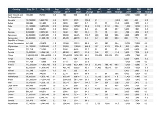 Country Pop. 2017 Pop. 2025 Pop.
Change
GDP
2017
GDP
2025
GDP
Change
ME
2017
ME
2025
ME
Change
PPP
2017
PPP
2025
PPP
Change
Saint Vincent and
the Grenadines
103,220 99,763 -3.3 742 998 34.5 12,100 12,884 0.1
Somalia 10,250,000 9,940,700 -3.0 2,370 5,935 150.4 21 -100.0 600 430 -0.3
Belize 360,346 351,422 -2.5 1,820 1,887 3.7 21 17 -19.0 8,300 7,671 -0.1
Cuba 11,150,000 10,871,820 -2.5 81,560 107,987 32.4 2,510 3,153 25.6 11,900 10,190 -0.1
Fiji 920,938 899,721 -2.3 5,050 5,463 8.2 49 65 32.7 9,900 7,847 -0.2
Gambia 2,050,000 2,007,240 -2.1 1,040 1,831 76.1 15 15 0.0 1,700 1,303 -0.2
Cameroon 24,990,000 24,507,400 -1.9 30,650 66,425 116.7 489 942 92.6 3,400 3,872 0.1
Democratic
Republic of Congo
83,300,000 81,698,120 -1.9 40,420 44,378 9.8 541 651 20.3 800 776 0.0
Brunei Darussalam 443,593 435,478 -1.8 11,960 22,515 88.3 421 587 39.4 76,700 73,859 0.0
Afghanistan 34,120,000 33,539,680 -1.7 21,060 115,605 448.9 187 6,329 3,284.5 1,900 4,924 1.6
Guyana 737,718 725,063 -1.7 3,590 4,405 22.7 51 53 3.9 8,300 8,679 0.0
Tunisia 10,830,000 10,644,240 -1.7 48,380 54,079 11.8 748 631 -15.6 9,900 7,258 -0.3
China 1,380,000,000 1,358,440,000 -1.6 11,940,000 16,967,051 42.1 226,000 309,528 37.0 16,600 17,843 0.1
Tonga 106,322 104,961 -1.3 477 624 30.8 8,200 6,645 -0.2
Grenada 111,724 110,668 -0.9 1,110 1,371 23.5 14,700 17,098 0.2
Russia 142,500,000 141,830,780 -0.5 2,110,000 4,324,406 104.9 93,870 186,146 98.3 18,100 43,557 1.4
Iran 82,020,000 81,976,680 -0.1 427,700 822,021 92.2 11,490 18,629 62.1 20,000 14,325 -0.3
Kiribati 103,248 103,179 -0.1 173 252 45.7 6,400 3,483 -0.5
Maldives 393,988 390,153 -1.0 2,270 4,516 98.9 77 99 28.6 9,100 15,824 0.7
Netherlands 16,800,000 16,809,740 0.1 800,500 858,167 7.2 10,160 9,670 -4.8 41,400 47,451 0.1
Brazil 207,350,000 210,314,920 1.4 2,080,000 2,813,100 35.2 27,460 37,598 36.9 15,500 15,412 0.0
Mali 15,970,000 16,208,120 1.5 11,370 28,047 146.7 164 539 228.7 1,100 2,472 1.2
Cape Verde 560,899 569,749 1.6 1,730 3,081 78.1 11 16 45.5 6,900 7,725 0.1
Chile 17,790,000 18,098,060 1.7 263,200 401,817 52.7 4,920 7,932 61.2 24,600 26,665 0.1
Djibouti 865,267 880,573 1.8 2,080 3,207 54.2 98 3,600 4,653 0.3
Ghana 27,500,000 27,991,840 1.8 45,460 70,343 54.7 182 263 44.5 4,600 3,590 -0.2
Eritrea 5,920,000 6,048,240 2.2 6,050 6,303 4.2 172 1,400 1,046 -0.3
Samoa 195,476 199,745 2.2 705 1,101 56.2 6,200 7,124 0.1
Kazakhstan 17,740,000 18,141,480 2.3 224,900 221,014 -1.7 2,720 1,886 -30.7 14,100 17,404 0.2
 