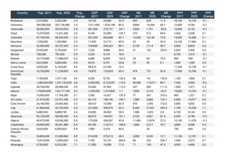 Country Pop. 2017 Pop. 2025 Pop.
Change
GDP
2017
GDP
2025
GDP
Change
ME
2017
ME
2025
ME
Change
PPP
2017
PPP
2025
PPP
Change
Botswana 2,210,000 2,262,280 2.4 16,730 25,583 52.9 562 629 11.9 18,100 16,155 -0.1
Indonesia 260,580,000 267,136,480 2.5 1,011,000 1,826,198 80.6 8,890 14,284 60.7 12,400 9,766 -0.2
Venezuela 28,460,000 29,243,520 2.8 367,500 276,737 -24.7 3,850 1,701 -55.8 13,600 9,132 -0.3
Chad 12,070,000 12,431,280 3.0 9,740 22,085 126.7 270 512 89.6 2,400 2,538 0.1
Colombia 47,700,000 49,240,520 3.2 307,500 564,868 83.7 10,400 18,146 74.5 14,500 16,388 0.1
Mauritius 1,320,000 1,363,960 3.3 11,900 16,772 40.9 22 30 36.4 16,100 17,566 0.1
Morocco 32,650,000 33,767,920 3.4 104,800 209,263 99.7 3,730 7,114 90.7 5,500 8,853 0.6
Kyrgyzstan 5,550,000 5,753,600 3.7 7,230 9,888 36.8 31 102 229.0 2,500 2,455 0.0
Bhutan 758,288 787,650 3.9 2,320 4,143 78.6 8,700 7,515 -0.1
Malawi 16,770,000 17,488,020 4.3 3,680 9,659 162.5 34 60 76.5 900 789 -0.1
Sierra Leone 5,610,000 5,864,940 4.5 4,610 5,707 23.8 33 35 6.1 1,400 1,390 0.0
Costa Rica 4,930,000 5,154,640 4.6 58,910 67,356 14.3 17,200 15,199 -0.1
Dominican
Republic
10,730,000 11,228,820 4.6 74,870 123,924 65.5 479 731 52.6 17,000 15,766 -0.1
Togo 7,150,000 7,477,160 4.6 4,300 9,735 126.4 68 161 136.8 1,100 1,860 0.7
India 1,280,000,000 1,341,720,000 4.8 2,440,000 5,124,297 110.0 59,280 110,071 85.7 7,200 5,456 -0.2
Uganda 34,760,000 36,458,240 4.9 22,600 47,902 112.0 327 692 111.6 1,500 1,877 0.3
Mexico 118,820,000 124,717,740 5.0 1,330,000 1,315,800 -1.1 7,850 6,123 -22.0 15,600 13,724 -0.1
Niger 16,900,000 17,764,280 5.1 7,300 16,427 125.0 77 367 376.6 800 1,321 0.7
Sri Lanka 21,670,000 22,791,540 5.2 65,120 168,746 159.1 1,580 3,683 133.1 6,500 10,577 0.6
Cote d'Ivoire 24,180,000 25,463,460 5.3 39,910 72,938 82.8 470 1,093 132.6 3,900 4,092 0.0
Iraq 31,860,000 33,754,520 5.9 221,800 359,975 62.3 6,360 21,651 240.4 7,100 15,235 1.1
Jordan 6,480,000 6,888,740 6.3 34,080 44,093 29.4 1,580 1,625 2.8 6,100 9,144 0.5
Myanmar 55,120,000 58,638,300 6.4 66,970 194,931 191.1 2,730 4,951 81.4 6,300 4,749 -0.2
Algeria 40,970,000 43,638,280 6.5 175,500 338,397 92.8 11,460 13,976 22.0 15,100 11,078 -0.3
Uzbekistan 28,660,000 30,541,480 6.6 55,180 115,212 108.8 1,800 3,217 78.7 3,800 5,389 0.4
Central African
Republic
5,620,000 6,005,920 6.9 1,990 2,918 46.6 20 700 694 0.0
Peru 29,850,000 31,899,960 6.9 210,300 270,215 28.5 2,690 3,032 12.7 11,100 12,101 0.1
Rwanda 12,010,000 12,856,620 7.0 7,700 23,147 200.6 86 262 204.7 1,500 2,572 0.7
Nicaragua 5,790,000 6,202,240 7.1 11,280 19,389 71.9 71 105 47.9 4,500 4,466 0.0
 