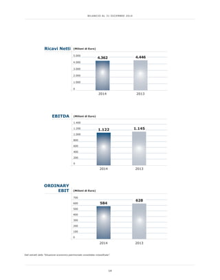 14
BILANCIO AL 31 DICEMBRE 2014
Dati estratti dalla “Situazione economico-patrimoniale consolidata riclassiﬁcata”.
Ricavi Netti (Milioni di Euro)
0
1.000
2.000
3.000
4.000
5.000
20132014
4.362 4.4464.446
ORDINARY
EBIT
2013
(Milioni di Euro)
0
100
200
300
400
500
600
700
628
2014
584
EBITDA (Milioni di Euro)
2013
1.1451.145
0
200
400
600
800
1.000
1.200
1.400
2014
1.122
 