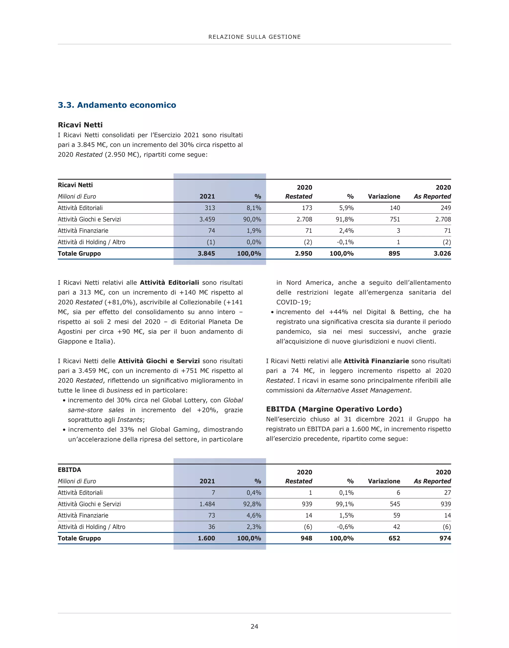 I Ricavi Netti relativi alle Attività Editoriali sono risultati
pari a 313 M€, con un incremento di +140 M€ rispetto al
2020 Restated (+81,0%), ascrivibile al Collezionabile (+141
M€, sia per effetto del consolidamento su anno intero –
rispetto ai soli 2 mesi del 2020 – di Editorial Planeta De
Agostini per circa +90 M€, sia per il buon andamento di
Giappone e Italia).
I Ricavi Netti delle Attività Giochi e Servizi sono risultati
pari a 3.459 M€, con un incremento di +751 M€ rispetto al
2020 Restated, riflettendo un significativo miglioramento in
tutte le linee di business ed in particolare:
• 
incremento del 30% circa nel Global Lottery, con Global
same-store sales in incremento del +20%, grazie
soprattutto agli Instants;
• 
incremento del 33% nel Global Gaming, dimostrando
un’accelerazione della ripresa del settore, in particolare
3.3. Andamento economico
Ricavi Netti
I Ricavi Netti consolidati per l’Esercizio 2021 sono risultati
pari a 3.845 M€, con un incremento del 30% circa rispetto al
2020 Restated (2.950 M€), ripartiti come segue:
Ricavi Netti
Milioni di Euro 2021 %
2020
Restated % Variazione
2020
As Reported
Attività Editoriali 313 8,1% 173 5,9% 140 249
Attività Giochi e Servizi 3.459 90,0% 2.708 91,8% 751 2.708
Attività Finanziarie 74 1,9% 71 2,4% 3 71
Attività di Holding / Altro (1) 0,0% (2) -0,1% 1 (2)
Totale Gruppo 3.845 100,0% 2.950 100,0% 895 3.026
in Nord America, anche a seguito dell’allentamento
delle restrizioni legate all’emergenza sanitaria del
COVID-19;
• 
incremento del +44% nel Digital  Betting, che ha
registrato una significativa crescita sia durante il periodo
pandemico, sia nei mesi successivi, anche grazie
all’acquisizione di nuove giurisdizioni e nuovi clienti.
I Ricavi Netti relativi alle Attività Finanziarie sono risultati
pari a 74 M€, in leggero incremento rispetto al 2020
Restated. I ricavi in esame sono principalmente riferibili alle
commissioni da Alternative Asset Management.
EBITDA (Margine Operativo Lordo)
Nell’esercizio chiuso al 31 dicembre 2021 il Gruppo ha
registrato un EBITDA pari a 1.600 M€, in incremento rispetto
all’esercizio precedente, ripartito come segue:
EBITDA
Milioni di Euro 2021 %
2020
Restated % Variazione
2020
As Reported
Attività Editoriali 7 0,4% 1 0,1% 6 27
Attività Giochi e Servizi 1.484 92,8% 939 99,1% 545 939
Attività Finanziarie 73 4,6% 14 1,5% 59 14
Attività di Holding / Altro 36 2,3% (6) -0,6% 42 (6)
Totale Gruppo 1.600 100,0% 948 100,0% 652 974
24
RELAZIONE SULLA GESTIONE
 