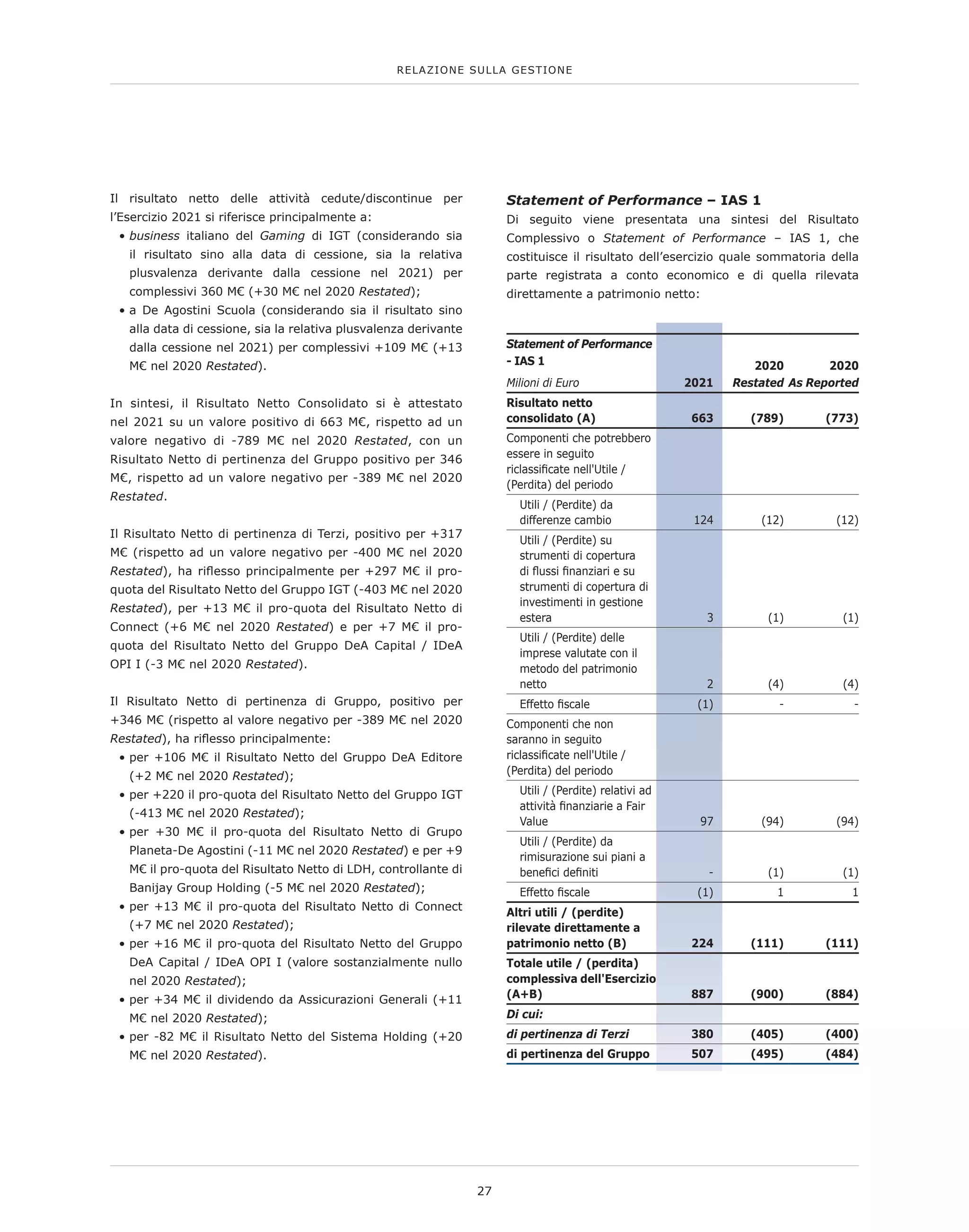 Il risultato netto delle attività cedute/discontinue per
l’Esercizio 2021 si riferisce principalmente a:
• 
business italiano del Gaming di IGT (considerando sia
il risultato sino alla data di cessione, sia la relativa
plusvalenza derivante dalla cessione nel 2021) per
complessivi 360 M€ (+30 M€ nel 2020 Restated);
• 
a De Agostini Scuola (considerando sia il risultato sino
alla data di cessione, sia la relativa plusvalenza derivante
dalla cessione nel 2021) per complessivi +109 M€ (+13
M€ nel 2020 Restated).
In sintesi, il Risultato Netto Consolidato si è attestato
nel 2021 su un valore positivo di 663 M€, rispetto ad un
valore negativo di -789 M€ nel 2020 Restated, con un
Risultato Netto di pertinenza del Gruppo positivo per 346
M€, rispetto ad un valore negativo per -389 M€ nel 2020
Restated.
Il Risultato Netto di pertinenza di Terzi, positivo per +317
M€ (rispetto ad un valore negativo per -400 M€ nel 2020
Restated), ha riflesso principalmente per +297 M€ il pro-
quota del Risultato Netto del Gruppo IGT (-403 M€ nel 2020
Restated), per +13 M€ il pro-quota del Risultato Netto di
Connect (+6 M€ nel 2020 Restated) e per +7 M€ il pro-
quota del Risultato Netto del Gruppo DeA Capital / IDeA
OPI I (-3 M€ nel 2020 Restated).
Il Risultato Netto di pertinenza di Gruppo, positivo per
+346 M€ (rispetto al valore negativo per -389 M€ nel 2020
Restated), ha riflesso principalmente:
• 
per +106 M€ il Risultato Netto del Gruppo DeA Editore
(+2 M€ nel 2020 Restated);
• 
per +220 il pro-quota del Risultato Netto del Gruppo IGT
(-413 M€ nel 2020 Restated);
• 
per +30 M€ il pro-quota del Risultato Netto di Grupo
Planeta-De Agostini (-11 M€ nel 2020 Restated) e per +9
M€ il pro-quota del Risultato Netto di LDH, controllante di
Banijay Group Holding (-5 M€ nel 2020 Restated);
• 
per +13 M€ il pro-quota del Risultato Netto di Connect
(+7 M€ nel 2020 Restated);
• 
per +16 M€ il pro-quota del Risultato Netto del Gruppo
DeA Capital / IDeA OPI I (valore sostanzialmente nullo
nel 2020 Restated);
• 
per +34 M€ il dividendo da Assicurazioni Generali (+11
M€ nel 2020 Restated);
• 
per -82 M€ il Risultato Netto del Sistema Holding (+20
M€ nel 2020 Restated).
Statement of Performance – IAS 1
Di seguito viene presentata una sintesi del Risultato
Complessivo o Statement of Performance – IAS 1, che
costituisce il risultato dell’esercizio quale sommatoria della
parte registrata a conto economico e di quella rilevata
direttamente a patrimonio netto:
Statement of Performance
- IAS 1
Milioni di Euro 2021
2020
Restated
2020
As Reported
Risultato netto
consolidato (A) 663 (789) (773)
Componenti che potrebbero
essere in seguito
riclassificate nell'Utile /
(Perdita) del periodo
Utili / (Perdite) da
differenze cambio 124 (12) (12)
Utili / (Perdite) su
strumenti di copertura
di flussi finanziari e su
strumenti di copertura di
investimenti in gestione
estera 3 (1) (1)
Utili / (Perdite) delle
imprese valutate con il
metodo del patrimonio
netto 2 (4) (4)
Effetto fiscale (1) - -
Componenti che non
saranno in seguito
riclassificate nell'Utile /
(Perdita) del periodo
Utili / (Perdite) relativi ad
attività finanziarie a Fair
Value 97 (94) (94)
Utili / (Perdite) da
rimisurazione sui piani a
benefici definiti - (1) (1)
Effetto fiscale (1) 1 1
Altri utili / (perdite)
rilevate direttamente a
patrimonio netto (B) 224 (111) (111)
Totale utile / (perdita)
complessiva dell'Esercizio
(A+B) 887 (900) (884)
Di cui:
di pertinenza di Terzi 380 (405) (400)
di pertinenza del Gruppo 507 (495) (484)
RELAZIONE SULLA GESTIONE
27
 