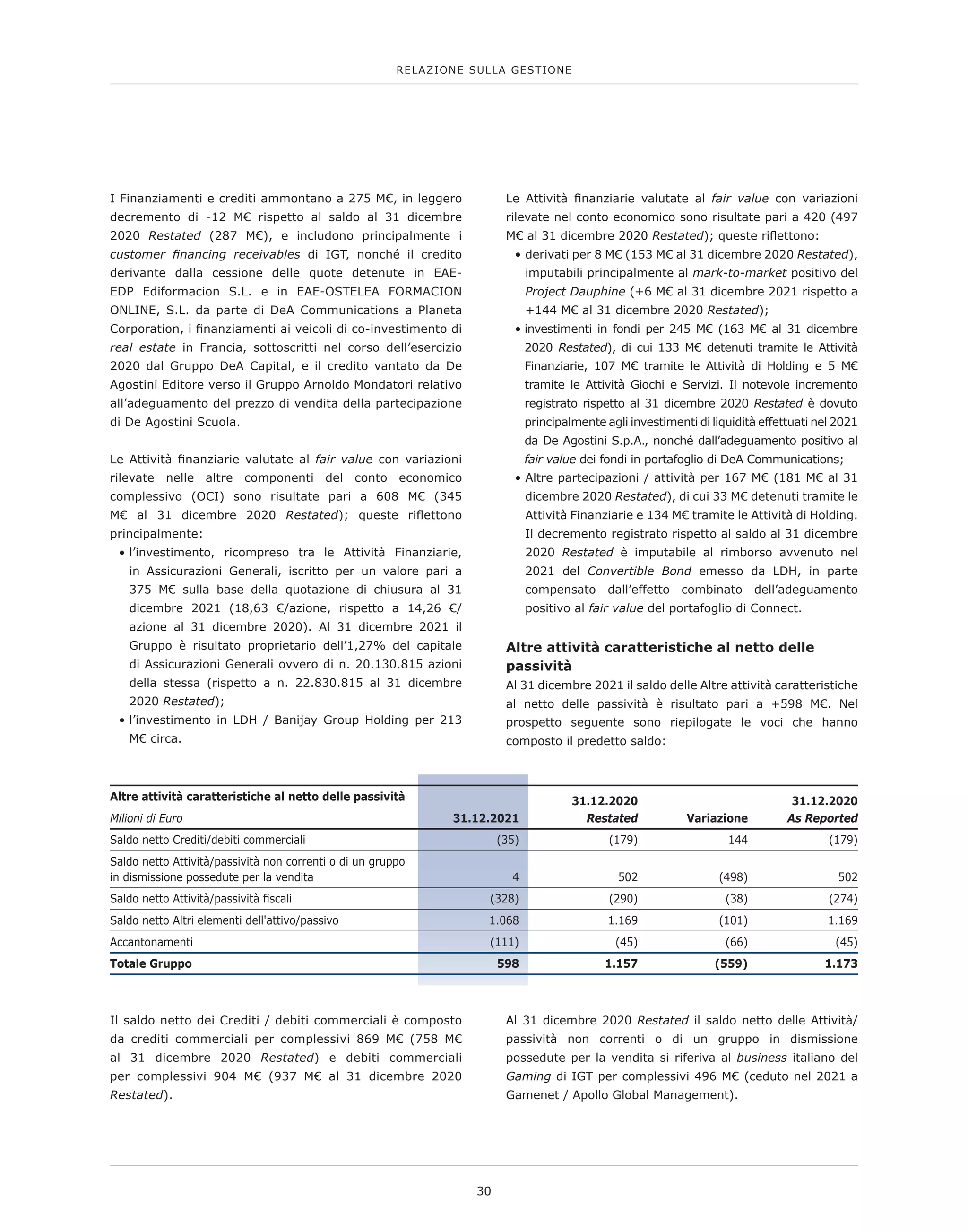 I Finanziamenti e crediti ammontano a 275 M€, in leggero
decremento di -12 M€ rispetto al saldo al 31 dicembre
2020 Restated (287 M€), e includono principalmente i
customer financing receivables di IGT, nonché il credito
derivante dalla cessione delle quote detenute in EAE-
EDP Ediformacion S.L. e in EAE-OSTELEA FORMACION
ONLINE, S.L. da parte di DeA Communications a Planeta
Corporation, i finanziamenti ai veicoli di co-investimento di
real estate in Francia, sottoscritti nel corso dell’esercizio
2020 dal Gruppo DeA Capital, e il credito vantato da De
Agostini Editore verso il Gruppo Arnoldo Mondatori relativo
all’adeguamento del prezzo di vendita della partecipazione
di De Agostini Scuola.
Le Attività finanziarie valutate al fair value con variazioni
rilevate nelle altre componenti del conto economico
complessivo (OCI) sono risultate pari a 608 M€ (345
M€ al 31 dicembre 2020 Restated); queste riflettono
principalmente:
• 
l’investimento, ricompreso tra le Attività Finanziarie,
in Assicurazioni Generali, iscritto per un valore pari a
375 M€ sulla base della quotazione di chiusura al 31
dicembre 2021 (18,63 €/azione, rispetto a 14,26 €/
azione al 31 dicembre 2020). Al 31 dicembre 2021 il
Gruppo è risultato proprietario dell’1,27% del capitale
di Assicurazioni Generali ovvero di n. 20.130.815 azioni
della stessa (rispetto a n. 22.830.815 al 31 dicembre
2020 Restated);
• 
l’investimento in LDH / Banijay Group Holding per 213
M€ circa.
Le Attività finanziarie valutate al fair value con variazioni
rilevate nel conto economico sono risultate pari a 420 (497
M€ al 31 dicembre 2020 Restated); queste riflettono:
• 
derivati per 8 M€ (153 M€ al 31 dicembre 2020 Restated),
imputabili principalmente al mark-to-market positivo del
Project Dauphine (+6 M€ al 31 dicembre 2021 rispetto a
+144 M€ al 31 dicembre 2020 Restated);
• 
investimenti in fondi per 245 M€ (163 M€ al 31 dicembre
2020 Restated), di cui 133 M€ detenuti tramite le Attività
Finanziarie, 107 M€ tramite le Attività di Holding e 5 M€
tramite le Attività Giochi e Servizi. Il notevole incremento
registrato rispetto al 31 dicembre 2020 Restated è dovuto
principalmente agli investimenti di liquidità effettuati nel 2021
da De Agostini S.p.A., nonché dall’adeguamento positivo al
fair value dei fondi in portafoglio di DeA Communications;
• 
Altre partecipazioni / attività per 167 M€ (181 M€ al 31
dicembre 2020 Restated), di cui 33 M€ detenuti tramite le
Attività Finanziarie e 134 M€ tramite le Attività di Holding.
Il decremento registrato rispetto al saldo al 31 dicembre
2020 Restated è imputabile al rimborso avvenuto nel
2021 del Convertible Bond emesso da LDH, in parte
compensato dall’effetto combinato dell’adeguamento
positivo al fair value del portafoglio di Connect.
Altre attività caratteristiche al netto delle
passività
Al 31 dicembre 2021 il saldo delle Altre attività caratteristiche
al netto delle passività è risultato pari a +598 M€. Nel
prospetto seguente sono riepilogate le voci che hanno
composto il predetto saldo:
Altre attività caratteristiche al netto delle passività
Milioni di Euro 31.12.2021
31.12.2020
Restated Variazione
31.12.2020
As Reported
Saldo netto Crediti/debiti commerciali (35) (179) 144 (179)
Saldo netto Attività/passività non correnti o di un gruppo
in dismissione possedute per la vendita 4 502 (498) 502
Saldo netto Attività/passività fiscali (328) (290) (38) (274)
Saldo netto Altri elementi dell'attivo/passivo 1.068 1.169 (101) 1.169
Accantonamenti (111) (45) (66) (45)
Totale Gruppo 598 1.157 (559) 1.173
Il saldo netto dei Crediti / debiti commerciali è composto
da crediti commerciali per complessivi 869 M€ (758 M€
al 31 dicembre 2020 Restated) e debiti commerciali
per complessivi 904 M€ (937 M€ al 31 dicembre 2020
Restated).
Al 31 dicembre 2020 Restated il saldo netto delle Attività/
passività non correnti o di un gruppo in dismissione
possedute per la vendita si riferiva al business italiano del
Gaming di IGT per complessivi 496 M€ (ceduto nel 2021 a
Gamenet / Apollo Global Management).
30
RELAZIONE SULLA GESTIONE
 