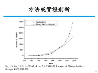 方法或實證創新 
21 
Liu, J. S., Lu, L. Y. Y., Lu, W.-M., & Lin, B. J. Y. (2013). A survey of DEA applications. Omega, 41(5), 893-902.  