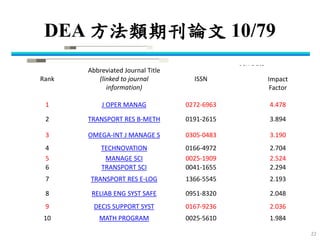 DEA 方法類期刊論文 10/79 
22 
Rank 
Abbreviated Journal Title (linked to journal information) 
ISSN 
JCR Data 
Impact Factor 
1 
J OPER MANAG 
0272-6963 
4.478 
2 
TRANSPORT RES B-METH 
0191-2615 
3.894 
3 
OMEGA-INT J MANAGE S 
0305-0483 
3.190 
4 
TECHNOVATION 
0166-4972 
2.704 
5 
MANAGE SCI 
0025-1909 
2.524 
6 
TRANSPORT SCI 
0041-1655 
2.294 
7 
TRANSPORT RES E-LOG 
1366-5545 
2.193 
8 
RELIAB ENG SYST SAFE 
0951-8320 
2.048 
9 
DECIS SUPPORT SYST 
0167-9236 
2.036 
10 
MATH PROGRAM 
0025-5610 
1.984  
