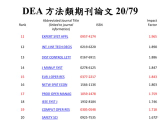 DEA 方法類期刊論文 20/79 
23 
Rank 
Abbreviated Journal Title (linked to journal information) 
ISSN 
Impact Factor 
11 
EXPERT SYST APPL 
0957-4174 
1.965 
12 
INT J INF TECH DECIS 
0219-6220 
1.890 
13 
SYST CONTROL LETT 
0167-6911 
1.886 
14 
J MANUF SYST 
0278-6125 
1.847 
15 
EUR J OPER RES 
0377-2217 
1.843 
16 
NETW SPAT ECON 
1566-113X 
1.803 
17 
PROD OPER MANAG 
1059-1478 
1.759 
18 
IEEE SYST J 
1932-8184 
1.746 
19 
COMPUT OPER RES 
0305-0548 
1.718 
20 
SAFETY SCI 
0925-7535 
1.672  