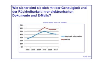 Wie sicher sind sie sich mit der Genauigkeit und
der Rückholbarkeit ihrer elektronischen
Dokumente und E-Mails?
(Percent slightly or not at all confident)
© AIIM 2010
 
