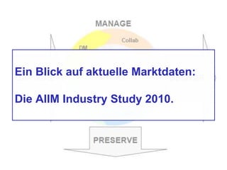 Ein Blick auf aktuelle Marktdaten:
Die AIIM Industry Study 2010.
 