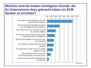 Welches sind die beiden wichtigsten Gründe, die
ihr Unternehmen dazu gebracht haben ein ECM
System zu errichten?
© AIIM 2010
 