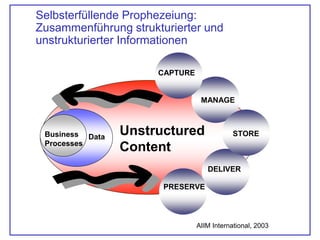 Selbsterfüllende Prophezeiung:
Zusammenführung strukturierter und
unstrukturierter Informationen
Unstructured
Content
Unstructured
Content
DataDataBusiness
Processes
Business
Processes
STORE
MANAGE
DELIVER
PRESERVE
CAPTURE
STORE
MANAGE
DELIVER
PRESERVE
CAPTURE
STORE
MANAGE
DELIVER
PRESERVE
CAPTURE
AIIM International, 2003
 