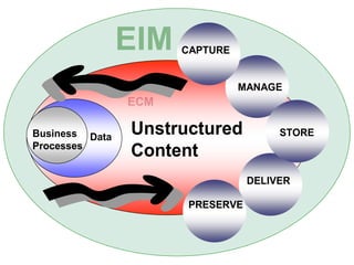 Unstructured
Content
Unstructured
Content
DataDataBusiness
Processes
Business
Processes
STORE
MANAGE
DELIVER
PRESERVE
CAPTURE
STORE
MANAGE
DELIVER
PRESERVE
CAPTURE
STORE
MANAGE
DELIVER
PRESERVE
CAPTURE
AIIM International, 2003
 