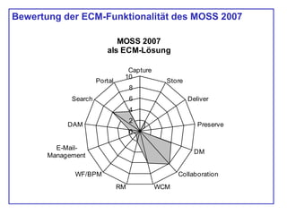 Bewertung der ECM-Funktionalität des MOSS 2007
0
2
4
6
8
10
Capture
Store
Deliver
Preserve
DM
Collaboration
WCMRM
WF/BPM
E-Mail-
Management
DAM
Search
Portal
MOSS 2007
als ECM-Lösung
 