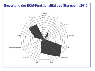 Bewertung der ECM-Funktionalität des Sharepoint 2010
0
1
2
3
4
5
6
7
8
9
10
Capture
Store
Deliver
Preserve
DM
Collaboration
WCMRM
WF/BPM
E-Mail-Management
DAM
Search
Portal
 