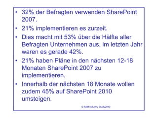 • 32% der Befragten verwenden SharePoint
2007.
• 21% implementieren es zurzeit.
• Dies macht mit 53% über die Hälfte aller
Befragten Unternehmen aus, im letzten Jahr
waren es gerade 42%.
• 21% haben Pläne in den nächsten 12-18
Monaten SharePoint 2007 zu
implementieren.
• Innerhalb der nächsten 18 Monate wollen
zudem 45% auf SharePoint 2010
umsteigen.
© AIIM Industry Study2010
 