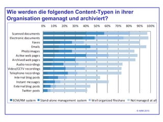 Wie werden die folgenden Content-Typen in ihrer
Organisation gemanagt und archiviert?
© AIIM 2010
 