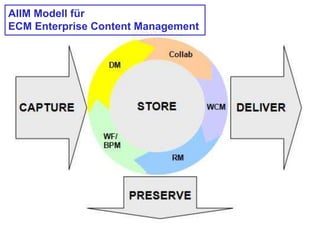 AIIM Modell für
ECM Enterprise Content Management
 