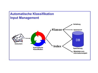 Automatische Klassifikation
Input Management
 