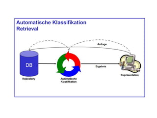 Automatische Klassifikation
Retrieval
 