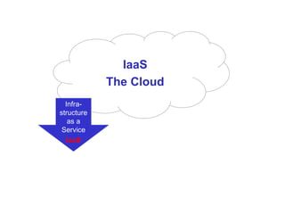IaaS
The Cloud
Infra-
structure
as a
Service
IaaS
 