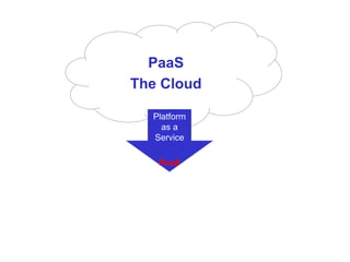 PaaS
The Cloud
Platform
as a
Service
PaaS
 