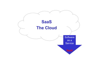 SaaS
The Cloud
Software
as a
Service
SaaS
 