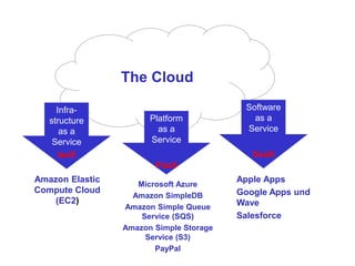 The Cloud
Infra-
structure
as a
Service
IaaS
Amazon Elastic
Compute Cloud
(EC2)
Platform
as a
Service
PaaS
Microsoft Azure
Amazon SimpleDB
Amazon Simple Queue
Service (SQS)
Amazon Simple Storage
Service (S3)
PayPal
Software
as a
Service
SaaS
Apple Apps
Google Apps und
Wave
Salesforce
 