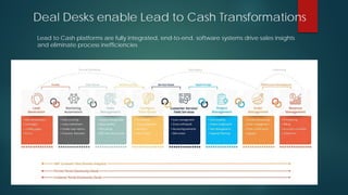 Deal Desks enable Lead to Cash Transformations
Lead to Cash platforms are fully integrated, end-to-end, software systems drive sales insights
and eliminate process inefficiencies
 