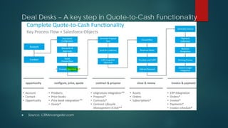 Deal Desks – A key step in Quote-to-Cash Functionality
 Source, CRMevangelist.com
 
