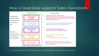 How a Deal Desk supports Sales Operations
 Source, SalesGlobe, 2016 SmartBrief.com “How deal desks are shaking sales organizations.”
 