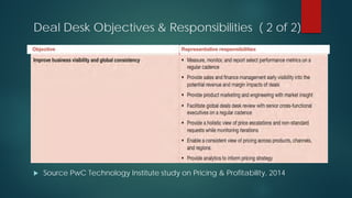 Deal Desk Objectives & Responsibilities ( 2 of 2)
 Source PwC Technology Institute study on Pricing & Profitability, 2014
 