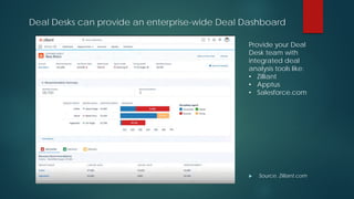 Deal Desks can provide an enterprise-wide Deal Dashboard
 Source, Zilliant.com
Provide your Deal
Desk team with
integrated deal
analysis tools like:
• Zilliant
• Apptus
• Salesforce.com
 