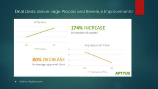 Deal Desks deliver large Process and Revenue Improvements!
 Source, Apptus.com
 