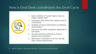 How a Deal Desk coordinates the Deal Cycle
 Source, Apptus – Symantech Webinar, “The Buzz Around Deal Desks”
 
