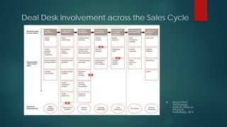 Deal Desk involvement across the Sales Cycle
 Source PwC
Technology
Institute study on
Pricing &
Profitability, 2014
 