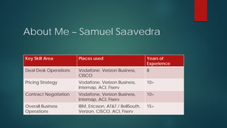 About Me – Samuel Saavedra
Key Skill Area Places used Years of
Experience
Deal Desk Operations Vodafone, Verizon Business,
CISCO
8
Pricing Strategy Vodafone, Verizon Business,
Internap, ACI, Fiserv
10+
Contract Negotiation Vodafone, Verizon Business,
Internap, ACI, Fiserv
10+
Overall Business
Operations
IBM, Ericsson, AT&T / BellSouth,
Verizon, CISCO, ACI, Fiserv
15+
 