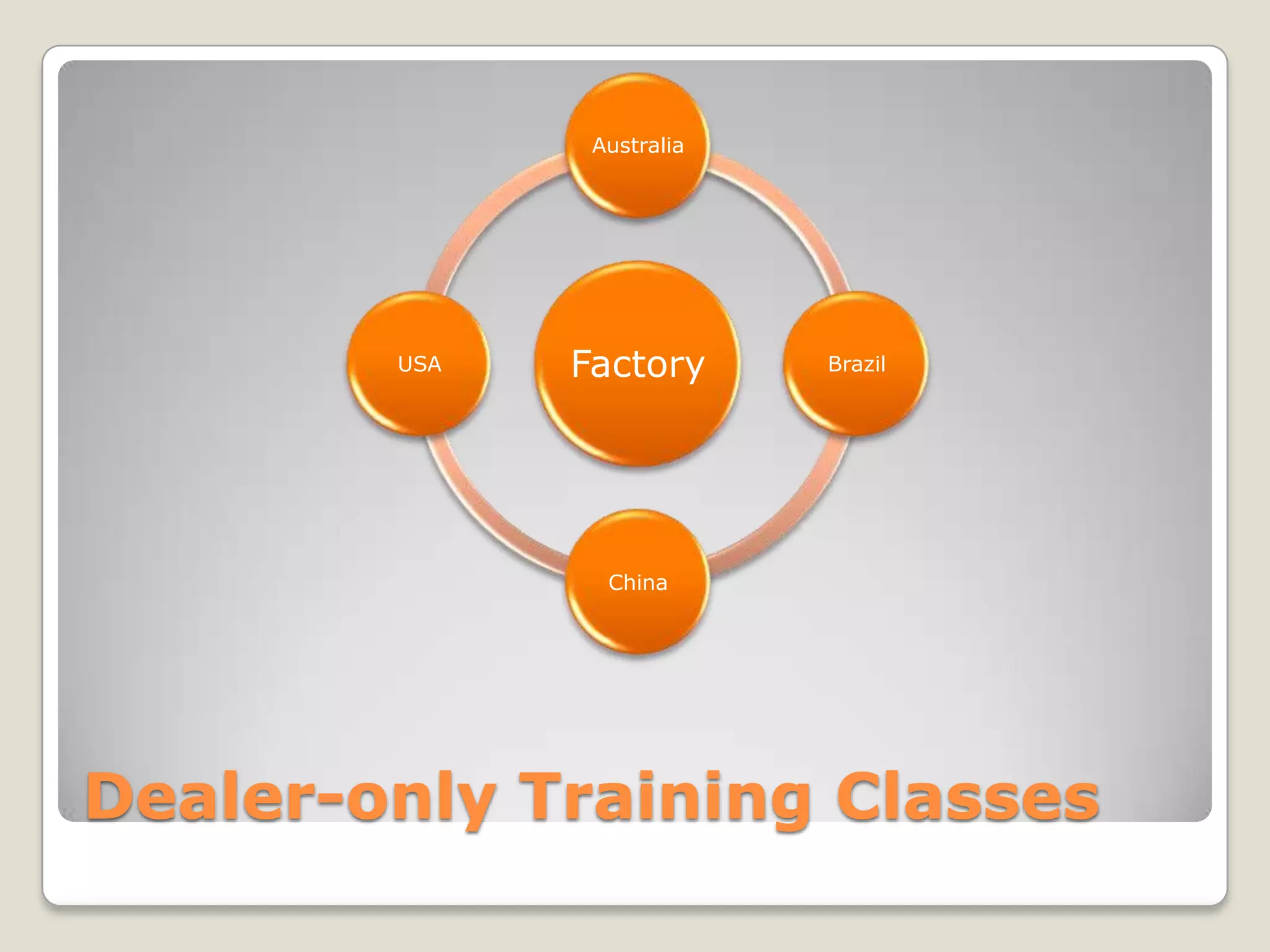 Dealer Development Modified | PPTX