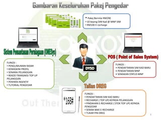 • Pakej Bernilai RM290
• 10 keping SIM Kad @ MNP SIM
• RM100 E-recharge
FUNGSI :
• PENDAFTARAN SIM KAD BARU
• PENDAFTARAN MNP
• SEMAKAN STATUS MNP
FUNGSI :
• PENGUMUMAN RASMI
• KEMASKINI PROFIL
• SENARAI PELANGGAN
• REKOD TRANSAKSI TOP UP
PELANGGAN
• PENYATA INSENTIF
• TUTORIAL PENGEDAR
FUNGSI :
• PENDAFTARAN SIM KAD BARU
• RECHARGE ( TOP UP) KEPADA PELANGGAN
• PINDAHAN E-RECHARGE ( STOK TOP UP) KEPADA
PENGEDAR
• SEMAK BAKI E-RECHARGE
• TUKAR PIN DREG
3
 