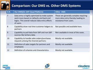 Comparison: Our DMS vs. Other DMS Systems
S.N. Our DMS(On SAP Cloud Platform) Other DMS
7 Data entry is highly optimized to make system
work more based on defaults and back end
logics. This overall reduces data entry efforts
of users.
These are generally complex requiring
more data entry thereby leading to
resistance from users.
8 Capability show real time customer ledgers to
partners
Not possible and available here.
9 Capability to pull data from SAP and non SAP
sources like tertiary data.
Non available in most of the cases.
10 Capability to handle sales orders/purchases
requests among the channel partners.
Mostly not available.
11 Definition of sales targets for partners and
employees
Mostly not available.
12 Definition of schemes and characteristics Mostly not available.
 
