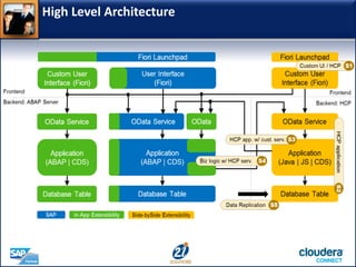 High Level Architecture
 
