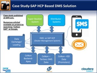 Case Study-SAP HCP Based DMS Solution
DMS on SAP HCP
(Dealer Management System)
Celkon
Backend-
Apex
Celkon –ISD
Data
(Promoters)
Super Stockist
-System
Distributor -
Systems
Data
Exchange/
Loading
Celkon –
Tertiary SMS
Data
Case study published
at SAP.com.
Numerous articled
available on project by
searching “Celkon
SAP” at Google.
 