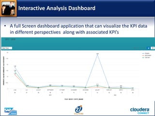 • A full Screen dashboard application that can visualize the KPI data
in different perspectives along with associated KPI’s
Interactive Analysis Dashboard
 