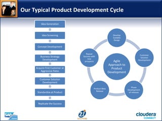 Our Typical Product Development Cycle
Idea Generation
Idea Screening
Concept Development
Business Strategy
Development
Acquire First Customer at
Aggressive Rates
Customer Solution
Development
Standardize at Product
Replicate the Success
Agile
Approach to
Product
Development
Develop
Scalable
Design
Customer
Solution
Development
Phase
Development
of releases
Product Beta
Release
Repeat
Success with
new
prospects
 