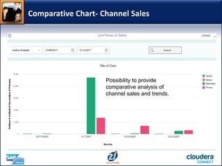 Comparative Chart- Channel Sales
Possibility to provide
comparative analysis of
channel sales and trends.
 