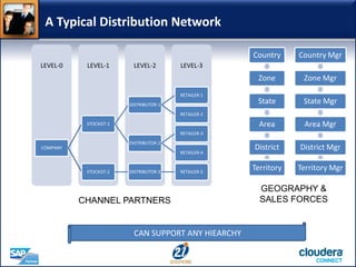 A Typical Distribution Network
LEVEL-3LEVEL-2LEVEL-1LEVEL-0
COMPANY
STOCKIST-1
DISTRIBUTOR-1
RETAILER-1
RETAILER-2
DISTRIBUTOR-2
RETAILER-3
RETAILER-4
STOCKIST-2 DISTRIBUTOR-3 RETAILER-5
CHANNEL PARTNERS
Country
Zone
State
Area
District
Territory
GEOGRAPHY &
SALES FORCES
Country Mgr
Zone Mgr
State Mgr
Area Mgr
District Mgr
Territory Mgr
CAN SUPPORT ANY HIEARCHY
 