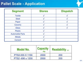 Pallet Scale - Application
      Segment               Stores             Dispatch
         Textile               √                    √
          Steel                √                    √
          Paper                √                    √
         Ceramic               √                    √
          Glass                √                    √
         Plastic               √
     Automobile Parts          √
         Metals                √
         Cement                √




           Model No.       Capacity   Readability ( g )
                               (kg)

        PTS2-555 X 1150      2000           200
        PTS2 -690 x 1200     2000           200
                                                          101
 