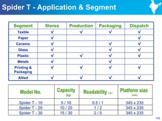 Spider T - Application & Segment

   Segment           Stores        Production        Packaging      Dispatch
    Textile            √                √                  √                √
     Paper             √                                                    √
    Ceramic            √                                   √                √
     Glass             √                                   √                √
    Plastic            √                √                  √                √
    Metals             √                                   √
   Printing &          √                √                  √                √
   Packaging
     Allied            √                √                  √                √



      Model No.            Capacity         Readability ( g )   Platform size
                                 (kg)                                (mm)


     Spider T - 10            5 / 10             0.5 / 1          345 x 235
     Spider T - 20            10 / 20             1/2             345 x 235
     Spider T - 30            15 / 30             2/5             345 x 235
                                                                                105
 