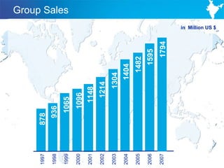 1997   878
1998    936
                                                      Group Sales




1999     1065
2000         1096
2001          1148
2002           1214
2003                1304
2004                  1404
2005                   1482
2006                       1595
2007                         1794
                                    in Million US $




2
 