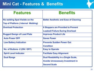 Mini Cat - Features & Benefits

          Features                                    Benefits
No welding Spot Visible on the        Better Aesthetic and Ease of Cleaning
Top of Platform ( Internal Welding)
Overload Protection                   6 Stoppers are Provided to Prevent
                                      Loadcell Failure During Overload
Rugged Design of Load Plate           Improves Product Life
Auto Power OFF                        Saves Power
Low Battery Indication                Prevents Sudden Power Out
                                      Condition
No. of Buttons -2 (ON / OFF)          Easy to Operate
Spirit Level Indicator                Facilitate Easy Alignment
Dual Range                            Dual Readability in a Single Scale,
                                      Avoids Unnecessary Investment in
                                      Second Scale

                                                                              23
 