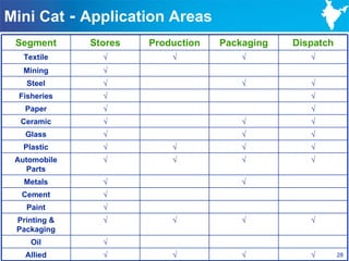 Mini Cat - Application Areas
 Segment      Stores   Production   Packaging   Dispatch
   Textile      √          √            √          √
   Mining       √
   Steel        √                       √          √
 Fisheries      √                                  √
   Paper        √                                  √
  Ceramic       √                       √          √
   Glass        √                       √          √
   Plastic      √          √            √          √
 Automobile     √          √            √          √
   Parts
   Metals       √                       √
  Cement        √
   Paint        √
 Printing &     √          √            √          √
 Packaging
     Oil        √
   Allied       √          √            √          √       28
 